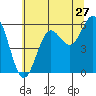 Brookings tide chart for Monday, June 27, 2022