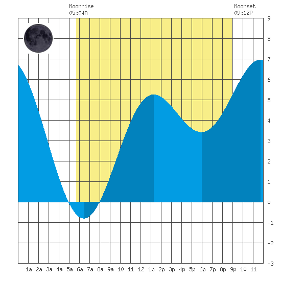 Brookings tide chart for Tuesday, June 28, 2022