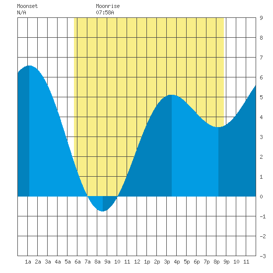 Brookings tide chart for Thursday, June 2, 2022