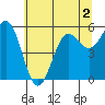 Brookings tide chart for Thursday, June 2, 2022