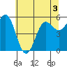 Brookings tide chart for Friday, June 3, 2022
