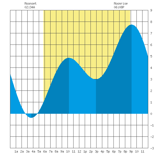 Brookings tide chart for Sunday, July 10, 2022