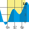 Brookings tide chart for Monday, July 11, 2022