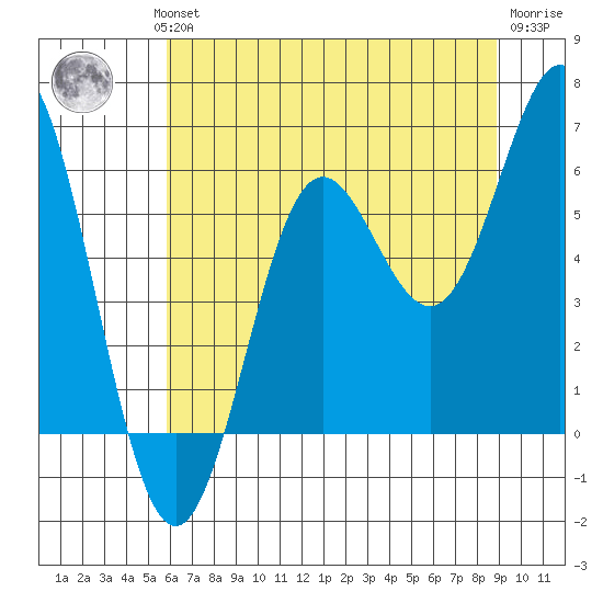 Brookings tide chart for Wednesday, July 13, 2022