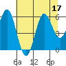 Brookings tide chart for Sunday, July 17, 2022