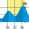Brookings tide chart for Thursday, July 21, 2022