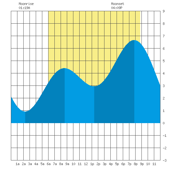 Brookings tide chart for Friday, July 22, 2022