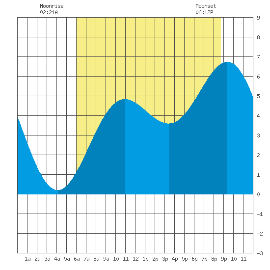 Brookings tide chart for Sunday, July 24, 2022