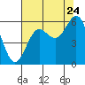 Brookings tide chart for Sunday, July 24, 2022