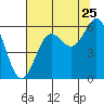 Brookings tide chart for Monday, July 25, 2022