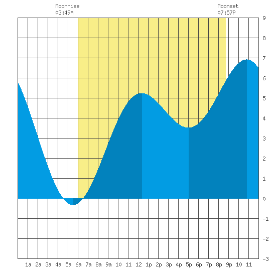 Brookings tide chart for Tuesday, July 26, 2022