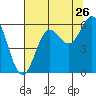 Brookings tide chart for Tuesday, July 26, 2022