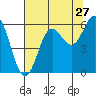 Brookings tide chart for Wednesday, July 27, 2022