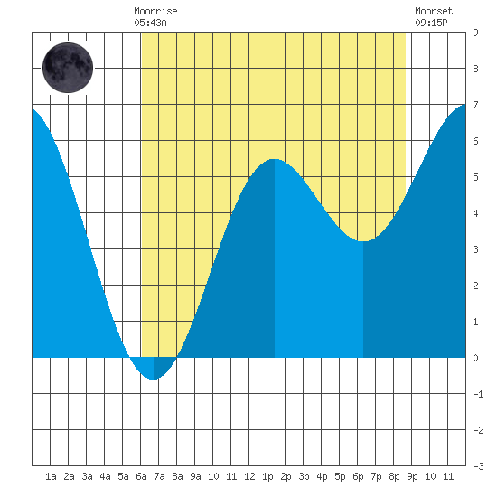 Brookings tide chart for Thursday, July 28, 2022