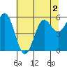 Brookings tide chart for Saturday, July 2, 2022