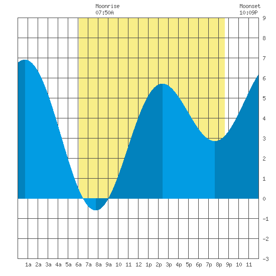 Brookings tide chart for Saturday, July 30, 2022