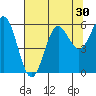 Brookings tide chart for Saturday, July 30, 2022