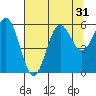 Brookings tide chart for Sunday, July 31, 2022