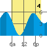 Brookings tide chart for Monday, July 4, 2022