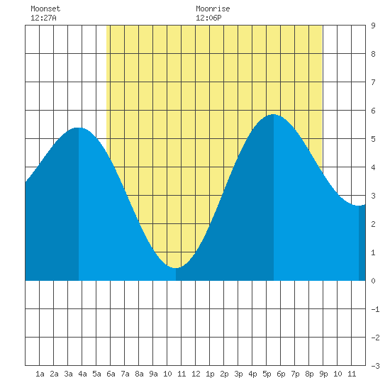Brookings tide chart for Tuesday, July 5, 2022
