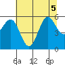 Brookings tide chart for Tuesday, July 5, 2022