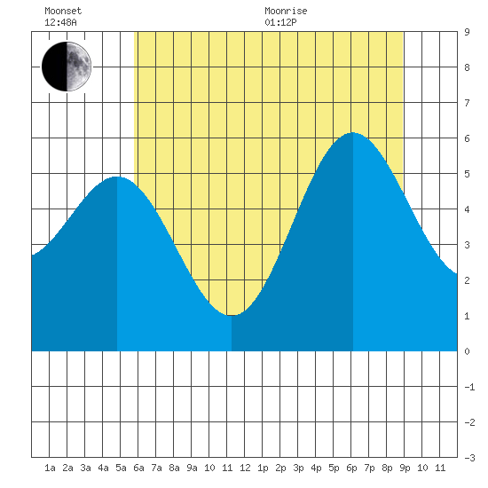 Brookings tide chart for Wednesday, July 6, 2022