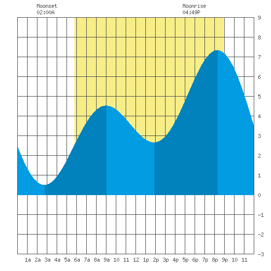 Brookings tide chart for Saturday, July 9, 2022