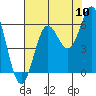 Brookings tide chart for Wednesday, August 10, 2022