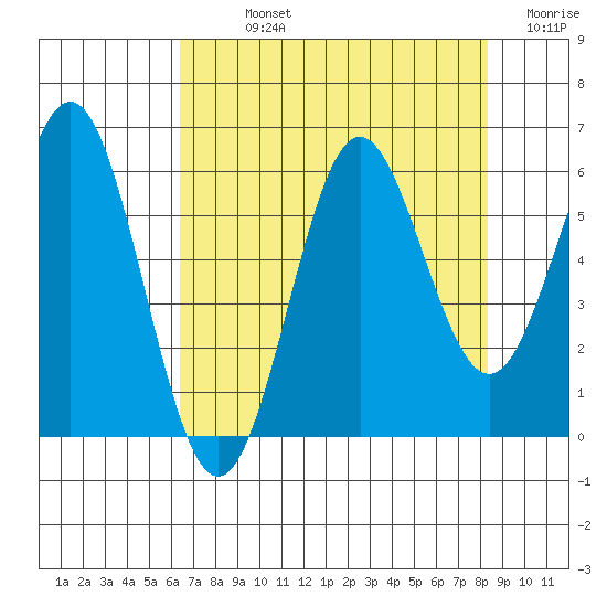 Brookings tide chart for Sunday, August 14, 2022