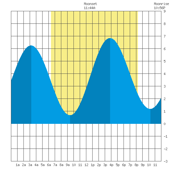 Brookings tide chart for Tuesday, August 16, 2022