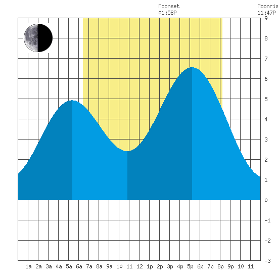 Brookings tide chart for Thursday, August 18, 2022