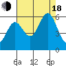 Brookings tide chart for Thursday, August 18, 2022