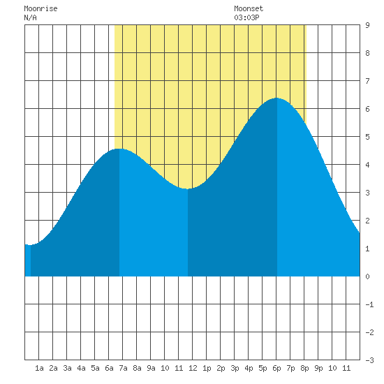 Brookings tide chart for Friday, August 19, 2022