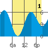 Brookings tide chart for Monday, August 1, 2022