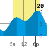 Brookings tide chart for Saturday, August 20, 2022