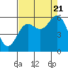 Brookings tide chart for Sunday, August 21, 2022