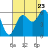 Brookings tide chart for Tuesday, August 23, 2022