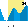 Brookings tide chart for Wednesday, August 24, 2022