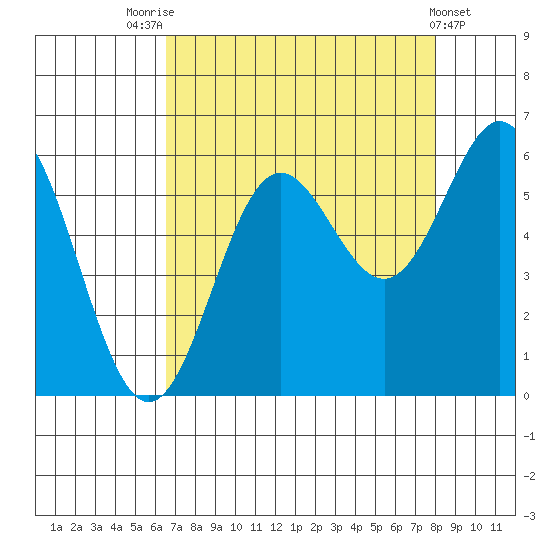 Brookings tide chart for Thursday, August 25, 2022