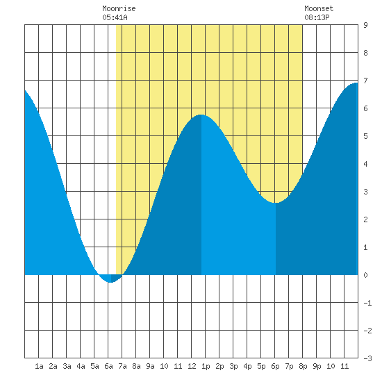 Brookings tide chart for Friday, August 26, 2022