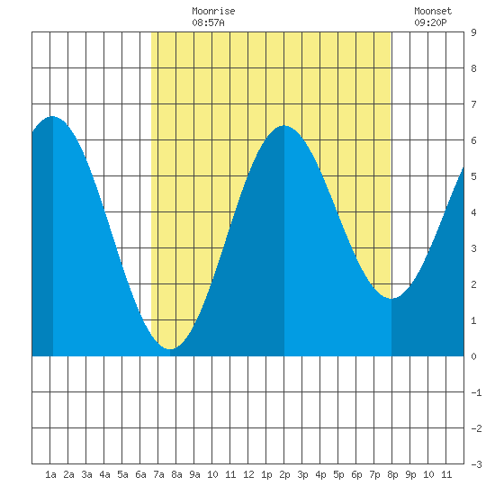 Brookings tide chart for Monday, August 29, 2022