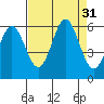 Brookings tide chart for Wednesday, August 31, 2022