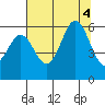 Brookings tide chart for Thursday, August 4, 2022