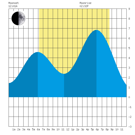 Brookings tide chart for Friday, August 5, 2022