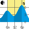 Brookings tide chart for Friday, August 5, 2022