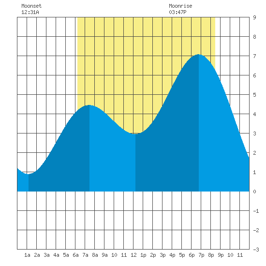 Brookings tide chart for Saturday, August 6, 2022