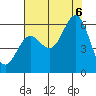 Brookings tide chart for Saturday, August 6, 2022