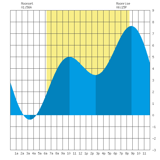 Brookings tide chart for Monday, August 8, 2022