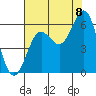 Brookings tide chart for Monday, August 8, 2022