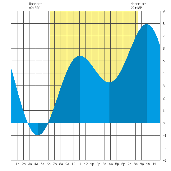 Brookings tide chart for Tuesday, August 9, 2022